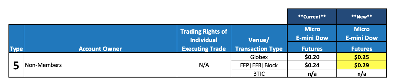 CBOT Micro E-mini Futures - Fee Increase