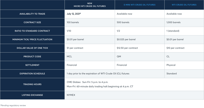 CME - Crude Oil Contact Specifications