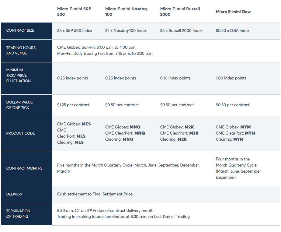 CME E-Micro Indices Contract Specifications-1