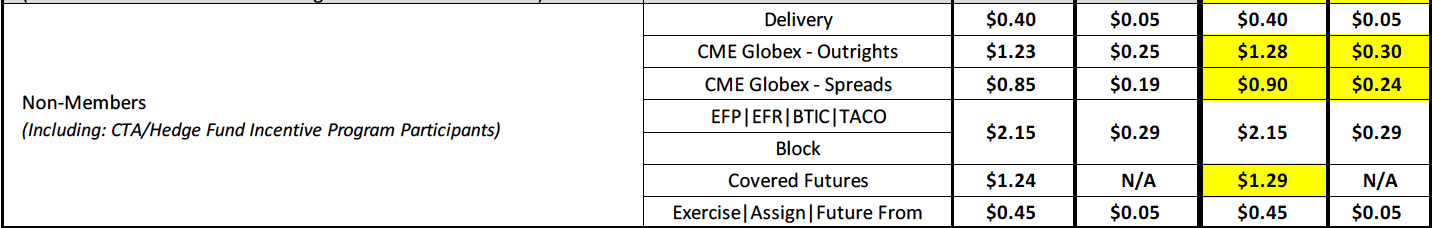 CME EQUITY FUTURES AND OPTIONS fees-change - Feb 2022