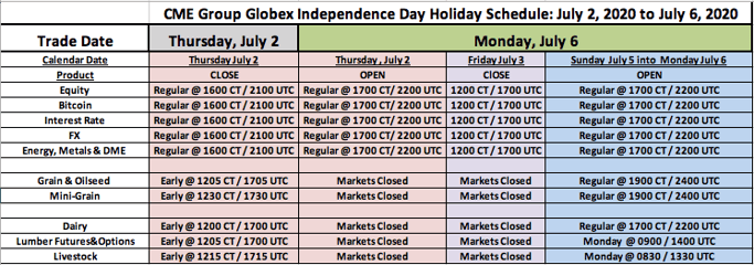 CME Group Globex Independence Day Holiday Schedule - July 2 to July 6, 2020