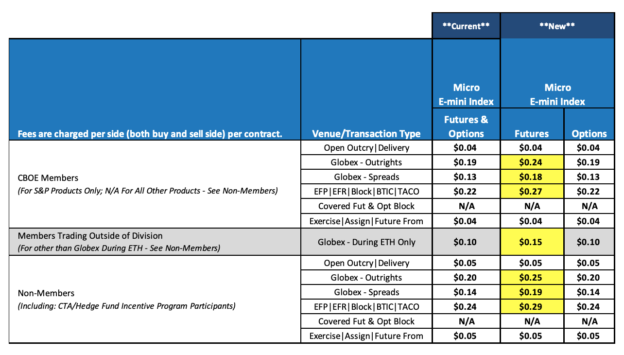 CME Micro E-mini Futures - Fee Increase