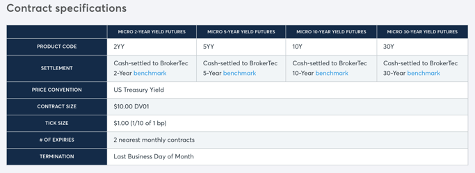 CME Micro Treasury Yield Futures - Contract Specs