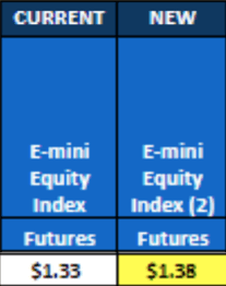 CMECBOT EQUITY PRODUCTS - price change - Feb 1, 2024
