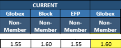 COMEX - NYMEX METALS PRODUCTS - price change - Feb 1, 2024