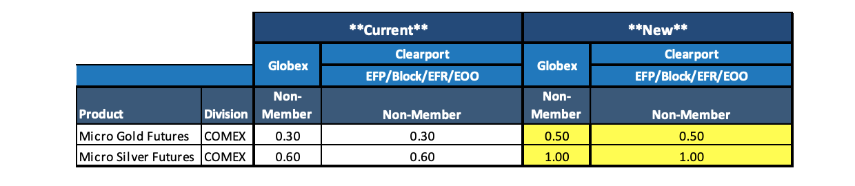 COMEX Micro Metal Futures - Fee Increase