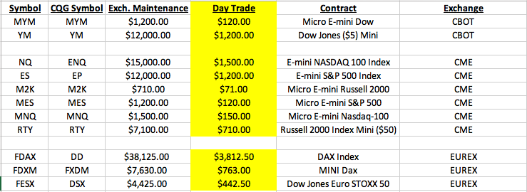 Day & Overnight Margins - Stock Indices