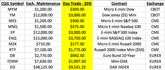 Day Session Margins - March 25, 2020