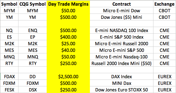 Day Trade Margins - Back to Standard - April 13, 2020