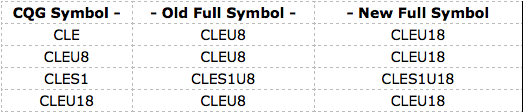 Example CME - Crude Oil symbol containing 2 digits