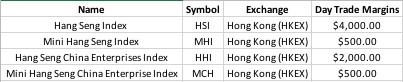 HKEX Day Trade Margins