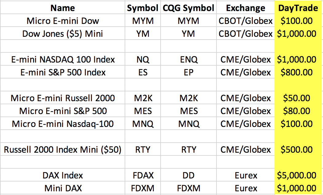 June 11, 2020 - Major Stock Indices - Day Trade Margins - double