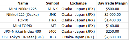 Osaka - Japan (JPX) Available Markets at AMP Futures.png