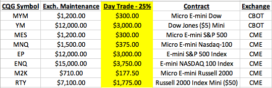 Overnight & Day Session Margins - March 27, 2020