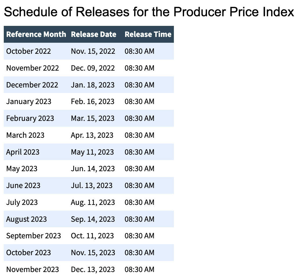 Schedule of Releases for the Producer Price Index - 2023